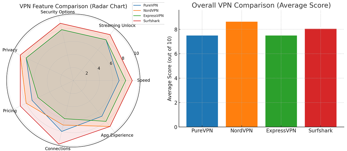 vpn comparison